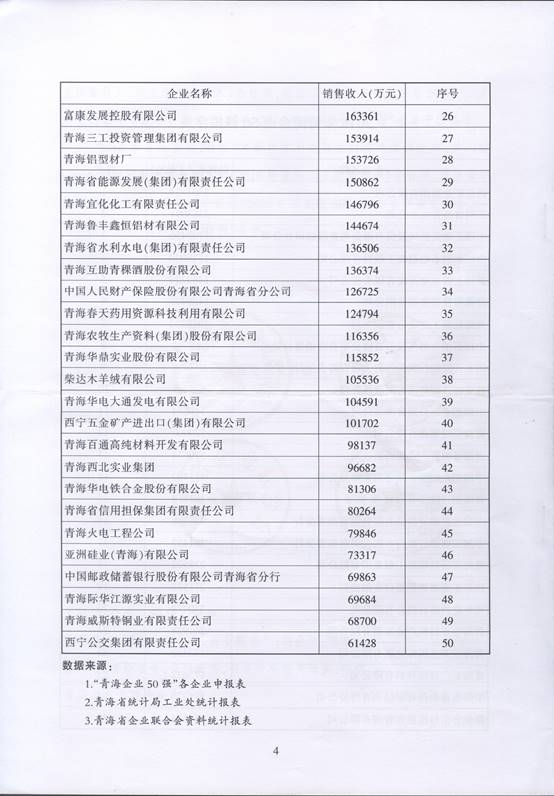 青海物產(chǎn)再次入圍&ldquo;2016青海企業(yè)50強(qiáng)&rdquo;，名列第十三名