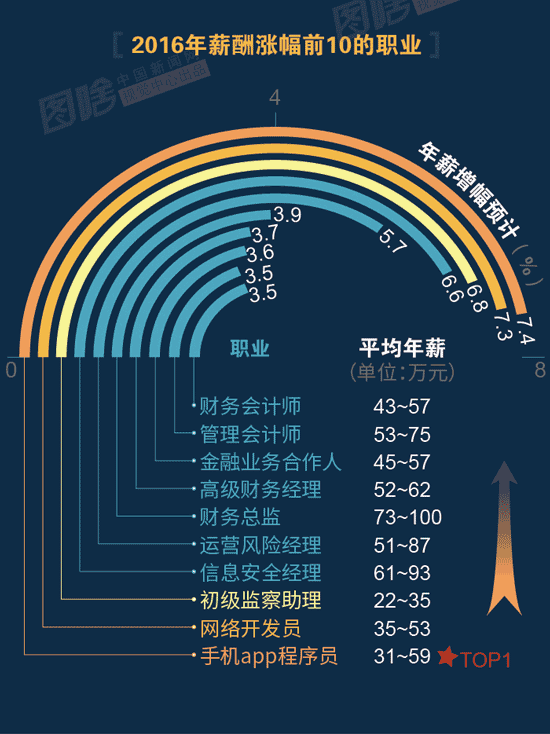 【圖解】2016哪行最賺錢？金融、互聯(lián)網(wǎng)領(lǐng)跑中外