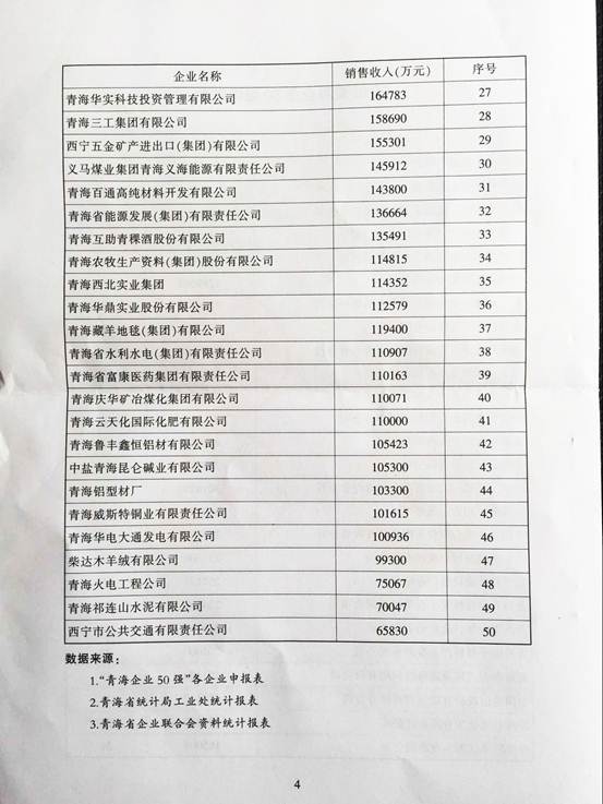 青海物產(chǎn)再次入圍&ldquo;2015青海企業(yè)50強(qiáng)&rdquo;，名列第十三名
